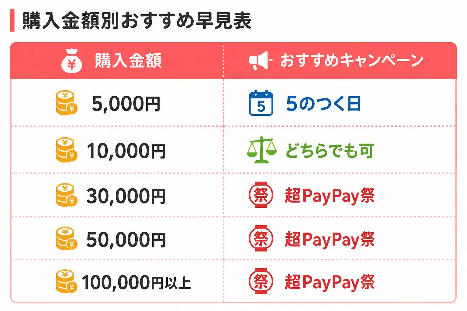 超PayPay祭 5のつく日 比較