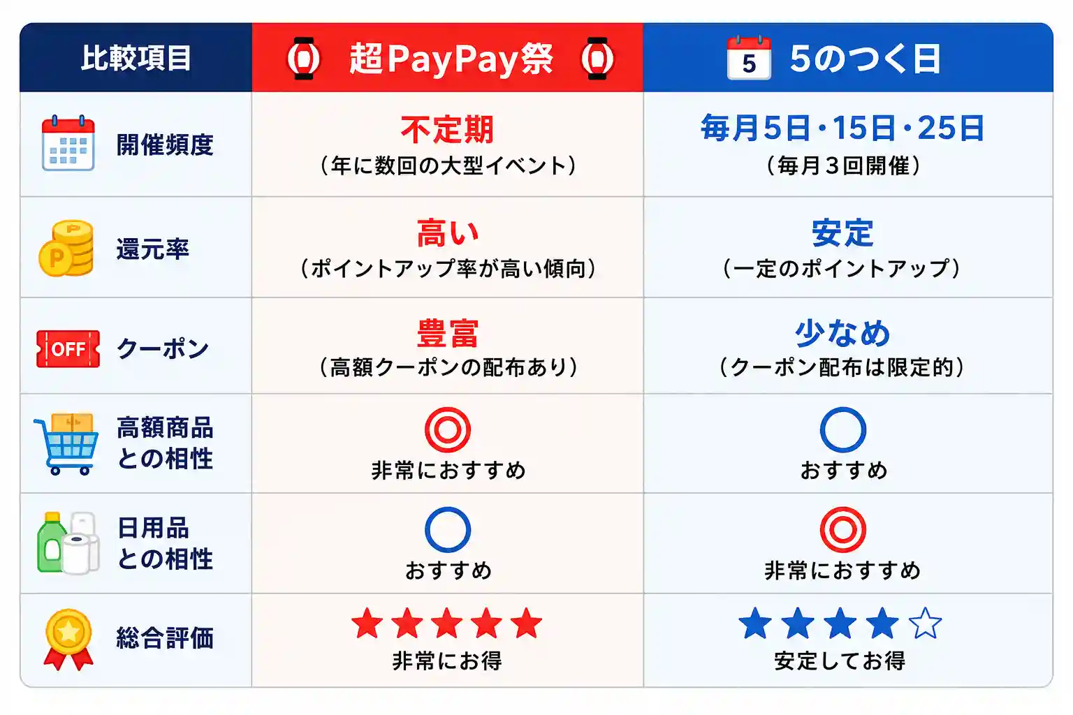 超PayPay祭と5のつく日