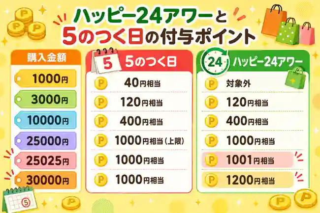 ハッピー24アワー 5のつく日
