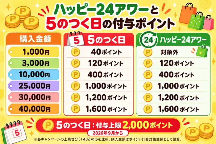 ハッピー24アワー 5のつく日