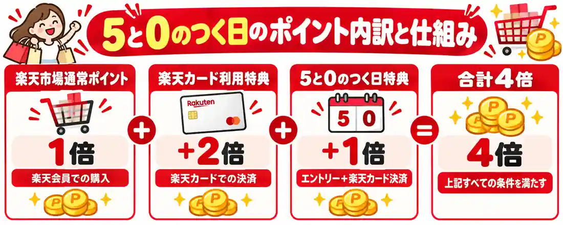 楽天5のつく日 ポイント