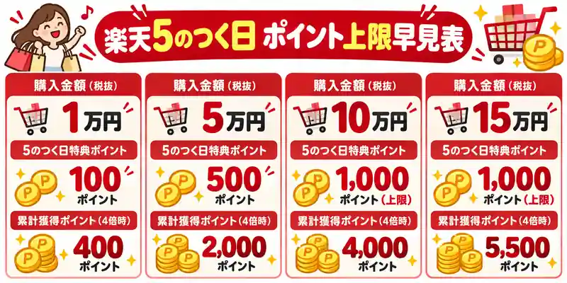 楽天5のつく日 ポイント上限
