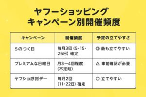 ヤフーショッピング キャンペーン 開催頻度