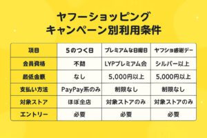 ヤフーショッピング キャンペーン 利用条件