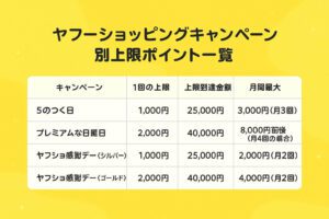 ヤフーショッピング キャンペーン 上限