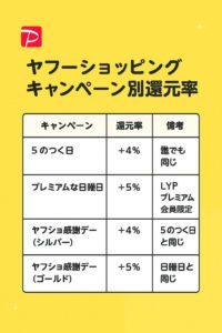 ヤフーショッピング キャンペーン ポイント還元率