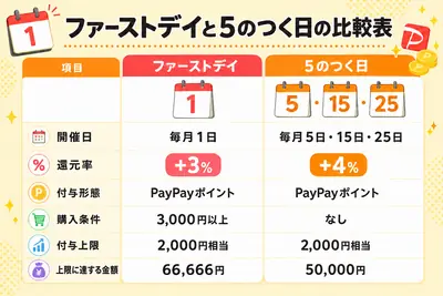 ファーストデイと5のつく日