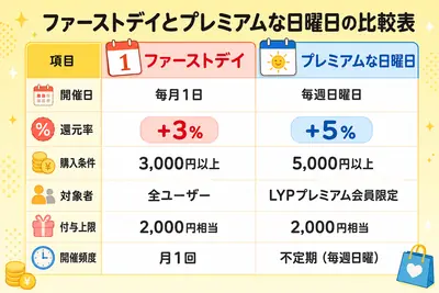 ァーストデイとプレミアムな日曜日