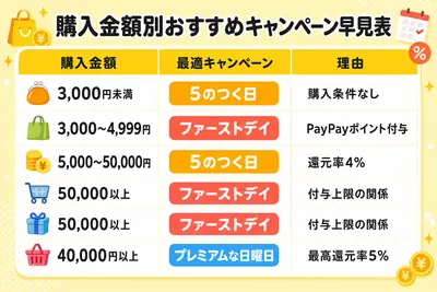 購入金額別おすすめキャンペーン早見表
