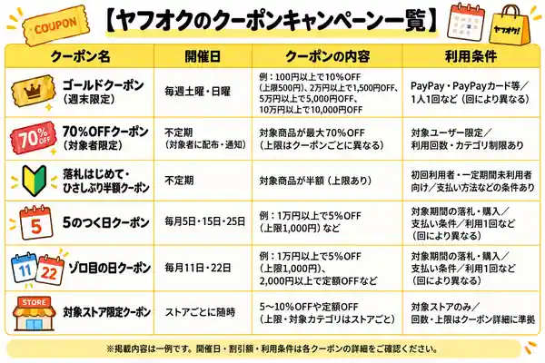 ヤフオク クーポンキャンペーン