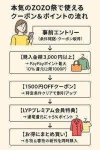 本気のZOZO祭　クーポン