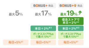 ボーナスストアPlus ポイント