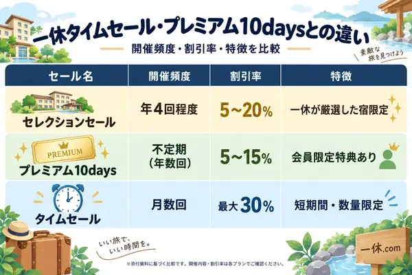 タイムセール・プレミアム10daysとの違い