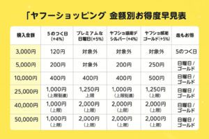 ヤフーショッピング 金額別お得度早見表