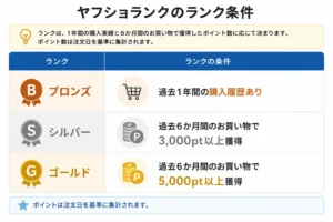ヤフショランク ランク条件