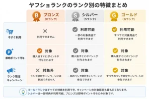 ヤフショランク ランク別の特徴