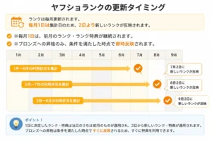 ヤフショランク 更新タイミング