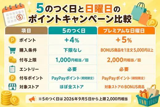 5のつく日 日曜日 どっち