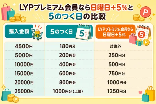 5のつく日 プレミアムな日曜日