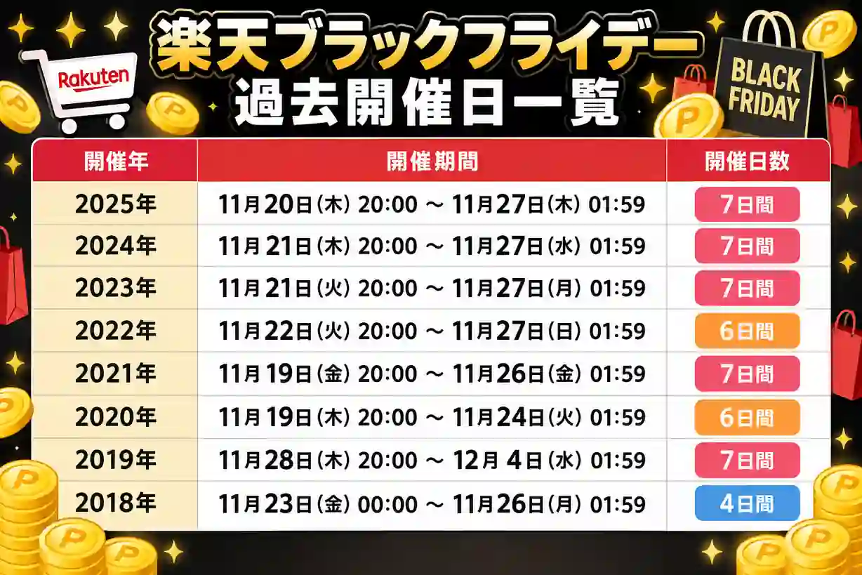 楽天 ブラックフライデー 過去