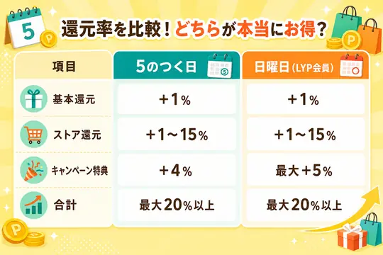 5のつく日 日曜日 比較