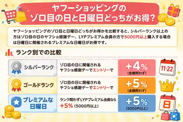 ゾロ目の日と日曜日どっちがお得