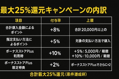 ヤフーショッピング ブラックフライデー ポイント25％