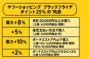 ヤフーショッピング ブラックフライデー ポイント内訳