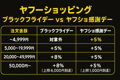 ヤフーショッピング ブラックフライデー ヤフショ感謝デー　どっち