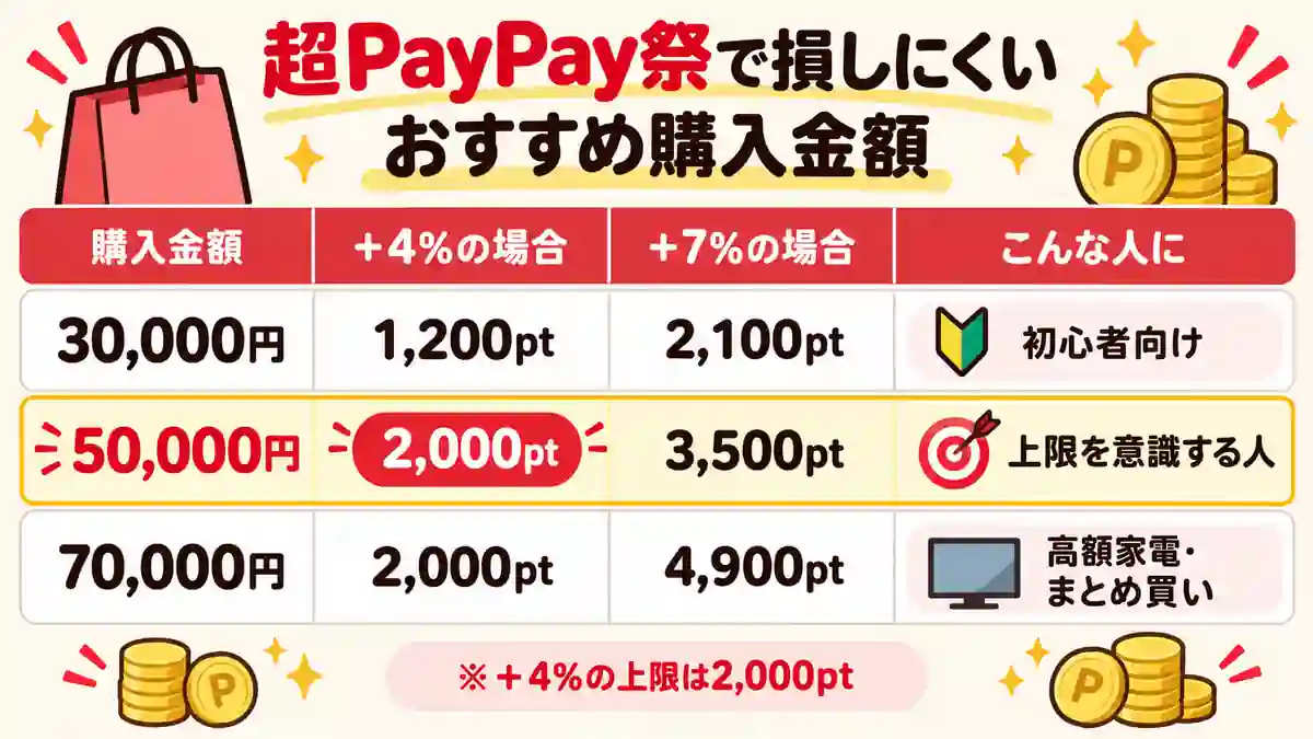 超PayPay祭 購入金額