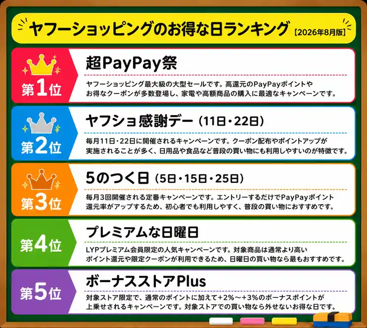 ヤフーショッピング お得な日 8月