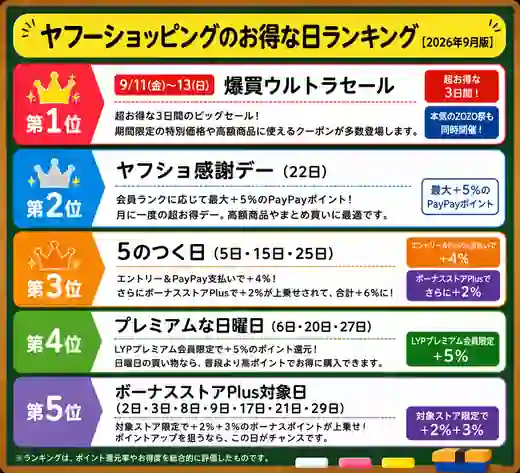 ヤフーショッピング お得な日 9月