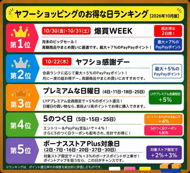 ヤフーショッピング お得な日 26年10月
