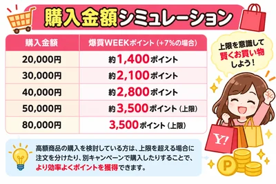 爆買week 購入金額