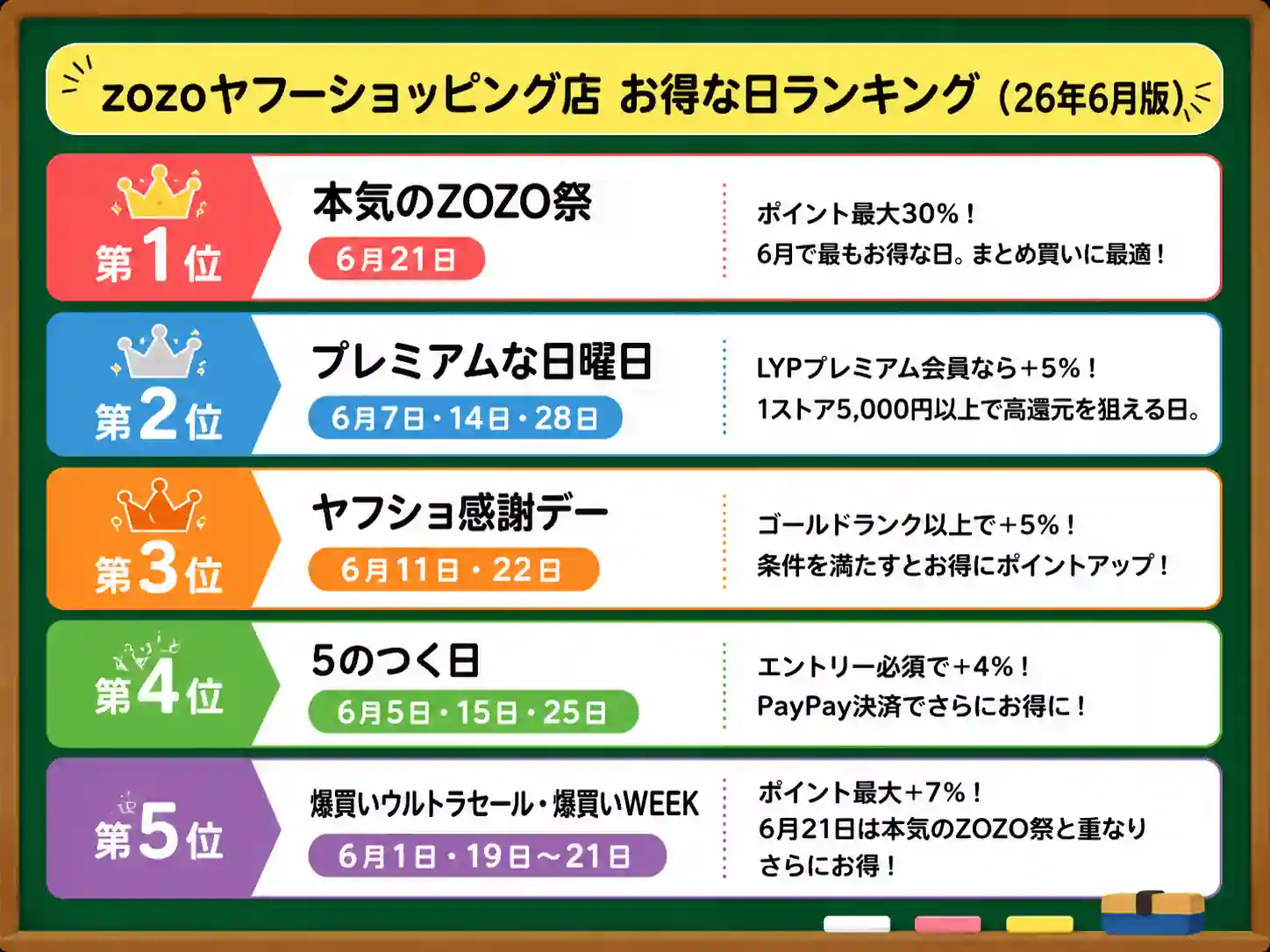 zozoヤフーショッピング お得日