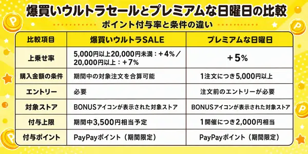爆買いウルトラセール 日曜日 比較