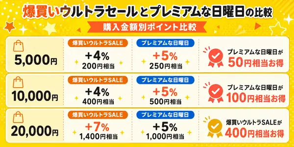 爆買いウルトラセール 日曜日 比較