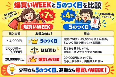 爆買いWEEKと5のつく日どっち