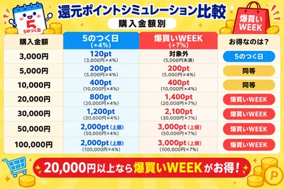 爆買いweek 5のつく日