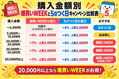 爆買いweek 5のつく日