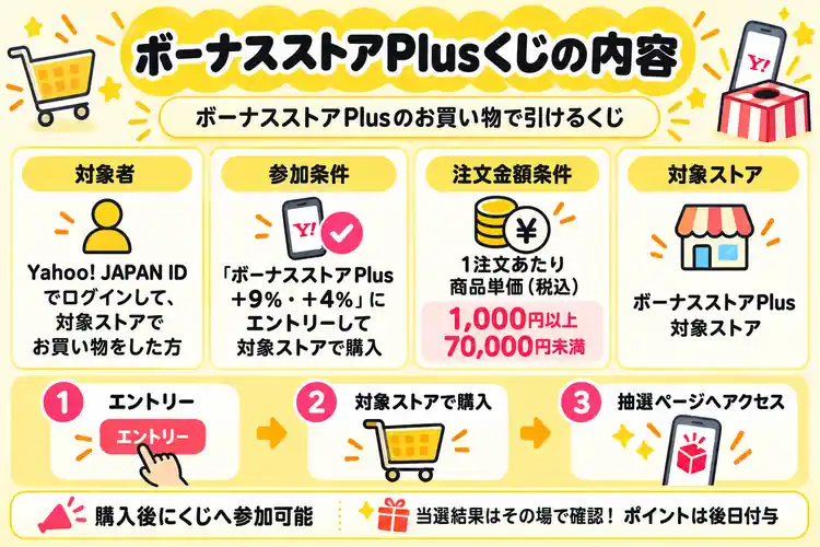 ボーナスストアPlusくじ