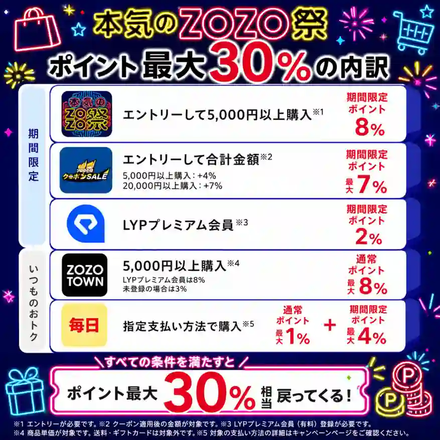本気のZOZO祭 ポイント内訳
