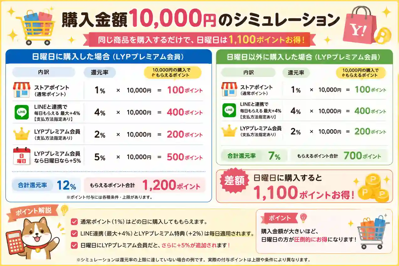 ヤフーショッピング 日曜日 ポイント シミュレーション
