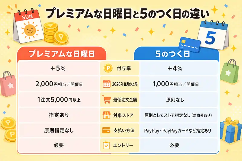 5のつく日 プレミアムな日曜日 どっち