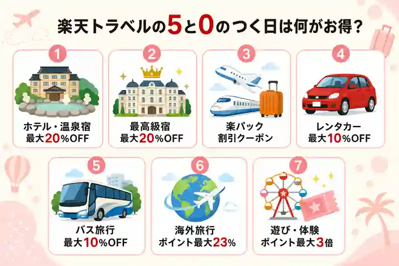楽天トラベル 5と0のつく日