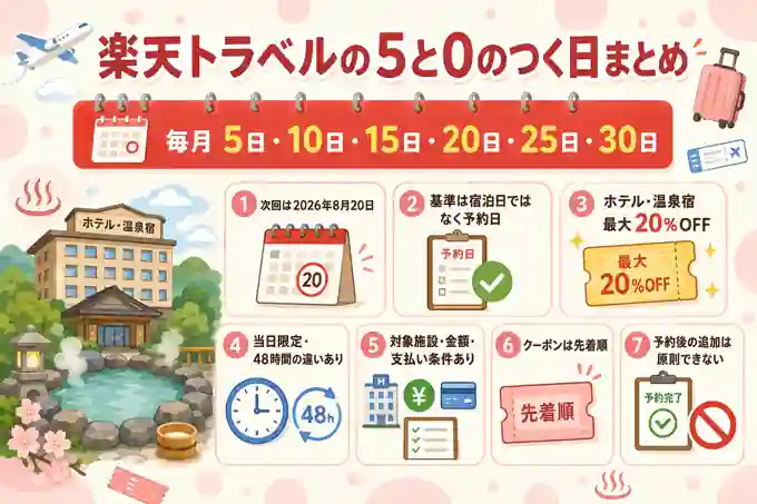 楽天トラベル 5と0のつく日