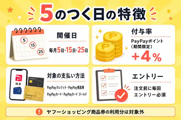 5のつく日とは