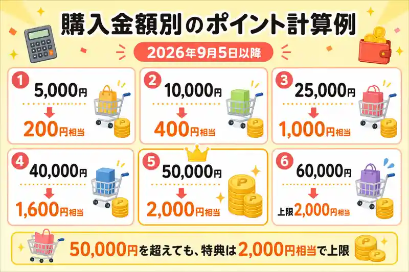5のつく日 ポイント計算
