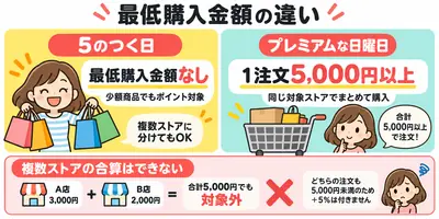 5のつく日 日曜日 購入金額 比較