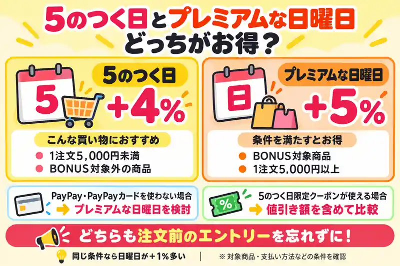 5のつく日 プレミアムな日曜日 どっちがお得